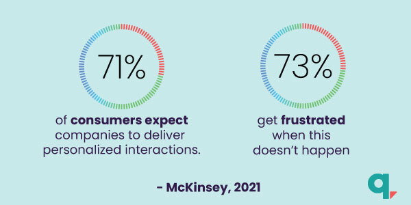 majority of customers expect personalized content
